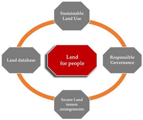 Urban Science Free Full Text Urbanization And Land Use Planning For Achieving The