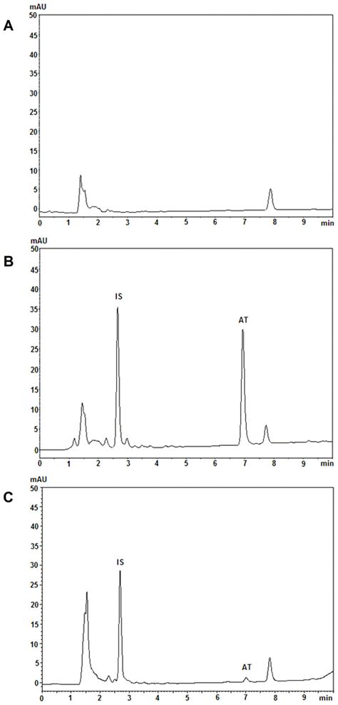 Representative Hplc Chromatograms Of Mouse Brain Homogenate Analysis