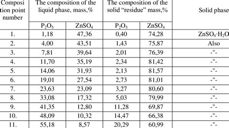 Solubility data in the ZnSO 4 -H 3 PO 4 -Н 2 O system at 80 °С | Download Scientific Diagram