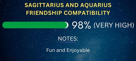 Aquarius Friendship Compatibility With All Zodiac Signs Percentages