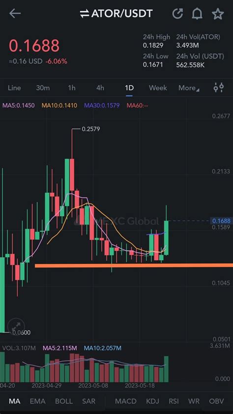 Crypto X100 Hunter On Twitter ATOR Atorprotocol Chart Looks Good