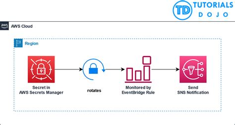 Enhance Your Security Posture Configure Sns Notifications For Aws