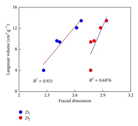 Relationships Between Fractal Dimension And Langmuir Volume Data In