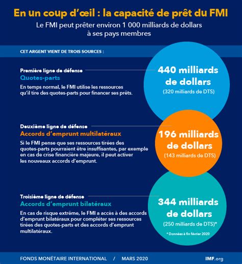 Le Fmi Et La Covid Corornavirus