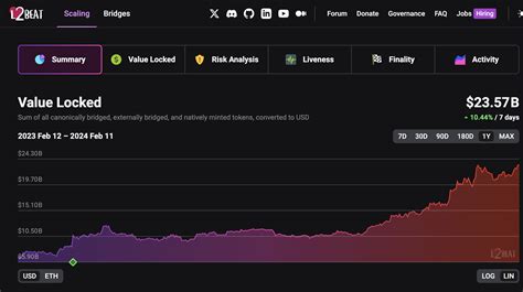 Ethereum Layer 2 Tvl Hits 23 58 Billion Surges 10 36 In A Week