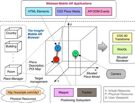 Architecture Of The Webized Mobile Ar Application Platform Download