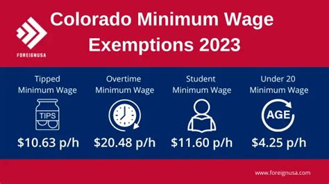 Exploring The Colorado Minimum Wage For 2023 And Historical Wages