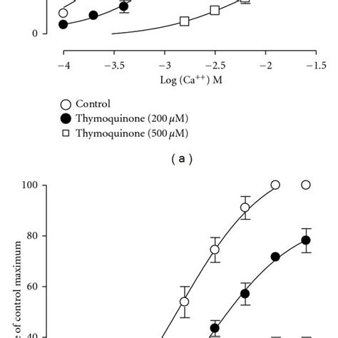 Curves Showing The Concentration Dependent Inhibitory Effect Of