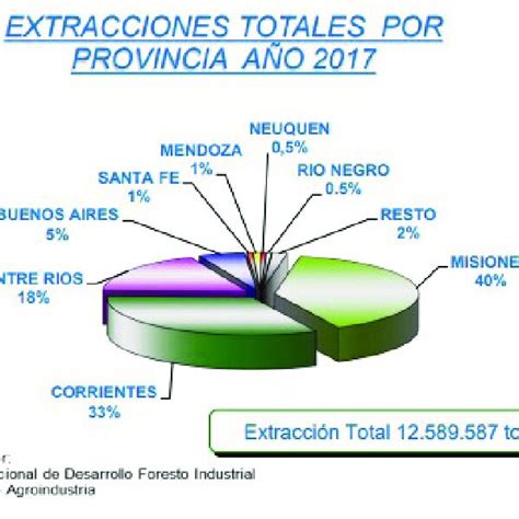 Extracciones De Productos Forestales De Bosques Cultivados Totales Por