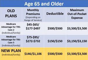 Trs Care Drastically Changes Coverage Empower Medicare Supplements