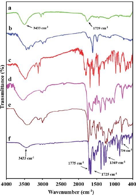 Ft Ir Spectra Of A Mwcnt Cooh B Dtb Mwcnt And Pi G Mwcnt Download Scientific Diagram