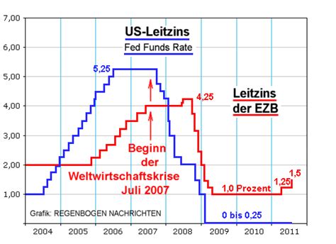 Ezb Erhöht Leitzins Auf 1 5 Prozent