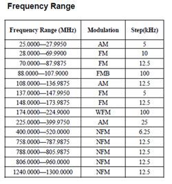 NSW RADIO AND COMMUNICATIONS - by Michael Bailey: FREQUENCY RANGE FOR RADIOS