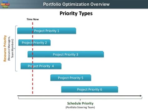 4 Essential Steps Of Project Portfolio Optimization