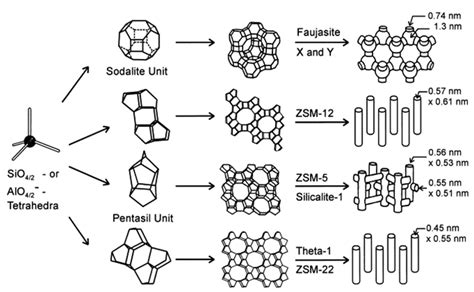 A Review Of The Chemistry Structure Properties And Applications Of