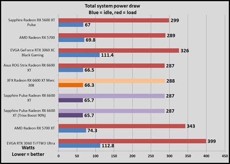 Nvidia Geforce Rtx 3060 Vs Amd Radeon Rx 6600 Xt Pcworld