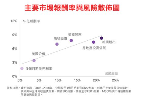 關於投資，我想說的是：2 風險與報酬 一步步走向財富自由