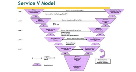 Itil Service Transition Service Design Itil V3 Model Approach Simplilearn