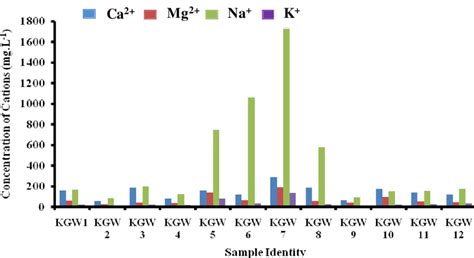 The Concentration Of Cations In Water Samples From Different Areas