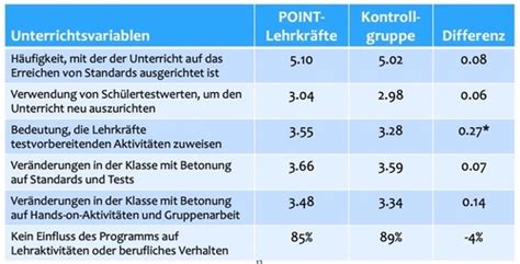 Kompetenzen Und Berufliche Entwicklung Von Lehrkr Ften Karteikarten