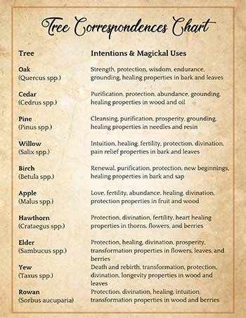 Magickal Correspondences Useful Printable Charts Tables PDF Spells8