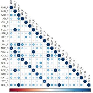 The Pearson Correlation Coefficient Matrix Between Phenotypic P And