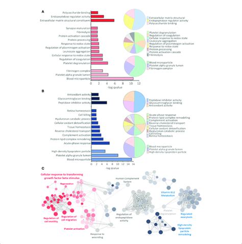 Gene Ontology Analysis A B From Top To Bottom Are Indicated The