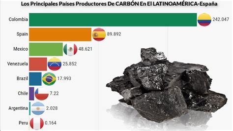 Los Principales Países Productores de CARBÓN en el LATINOAMÉRICA YouTube