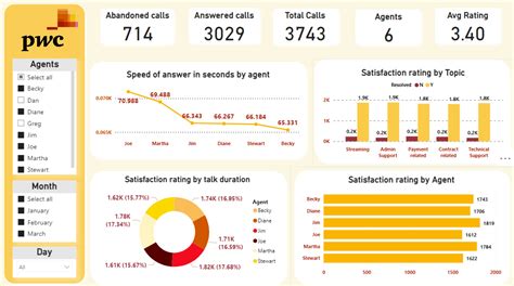 Github Janhavitayde Forage Pwc Power Bi Virtual Internship Project