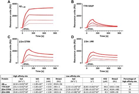 Spr Sensorgrams Showing The Specific Binding Of Different Download