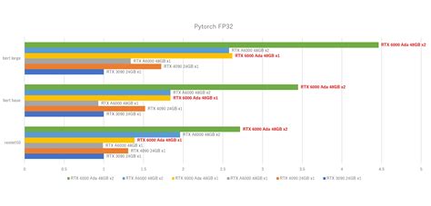 RTX 6000 Ada vs RTX A6000 AIベンチマーク速報 | GDEP