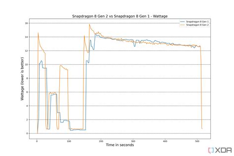 Snapdragon 8 Gen 2 Vs Snapdragon 8 Gen 1 Year On Year Improvements Amplified By Better Efficiency