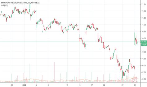 pb stock price  chart nysepb tradingview
