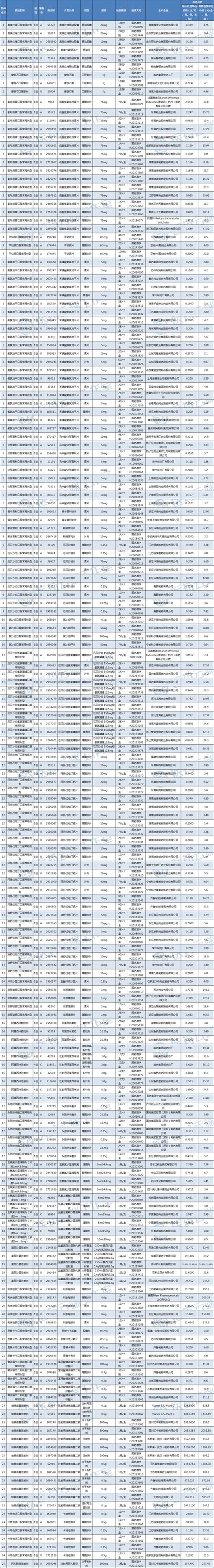 广东13省联盟45个药品集采中选结果出炉，130家企业中选，最高降幅达95（附明细）