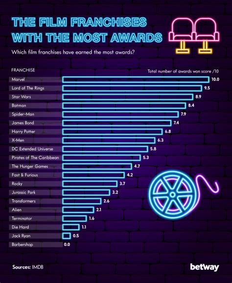 Harry Potter Makes Most Successful Film Franchises List