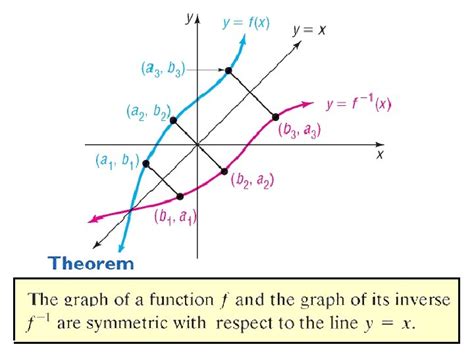 Inverse Relations Inverse Functions Lesson 1 Introduction