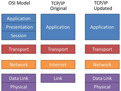 Ppt Osi Vs Tcp Ip Compare The Protocol Layers Of The Osi And Hot Sex