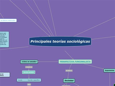 Principales Teorías Sociológicas Mind Map