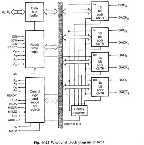 8257 Pin Diagram And Pin Description 8257 Block Diagram