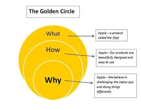 Simon Sinek Golden Circle - EastonaddCain