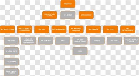 Logistics Organizational Chart