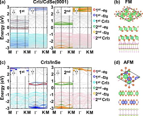 Spin Polarized Band Structures Of Bilayer Cri On A Cdse And