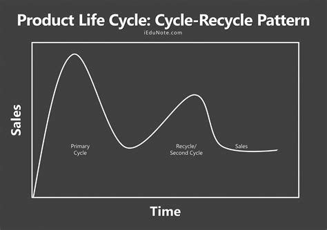 Product Life Cycle 4 Plc Stages And Marketing Strategies Of Plc