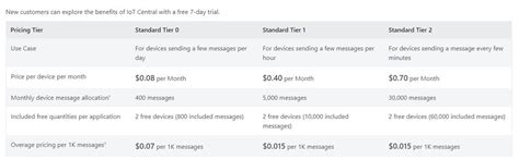 Azure Iot Central All Tech App