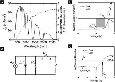 Optical And Electrical Properties Of Solar Cells A Spectral Photon