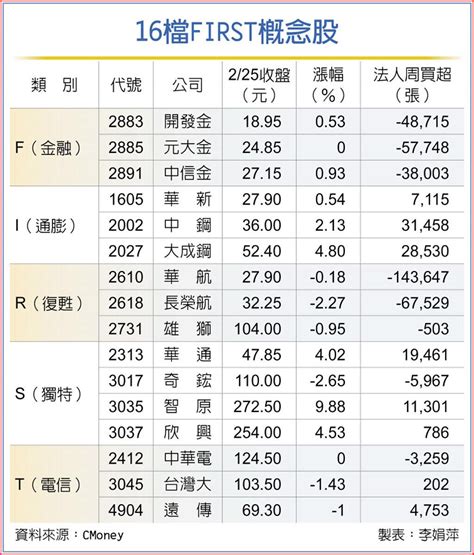 16檔first概念股崛起 上市櫃 旺得富理財網