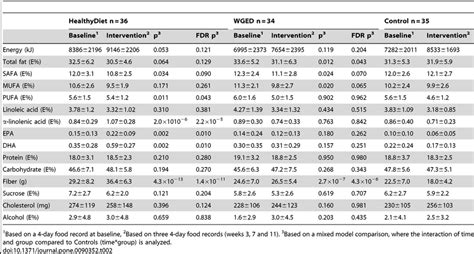 Daily Dietary Intakes At Baseline And During The Intervention Mean ±