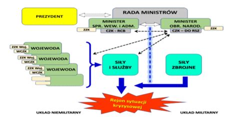 Zmiana Systemu Dowodzenia Si Zbrojnych Rp A Wsp Dzia Anie Sfery