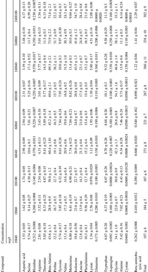 Amino Acid Content Of Hydrolysates From Parameter Optimization