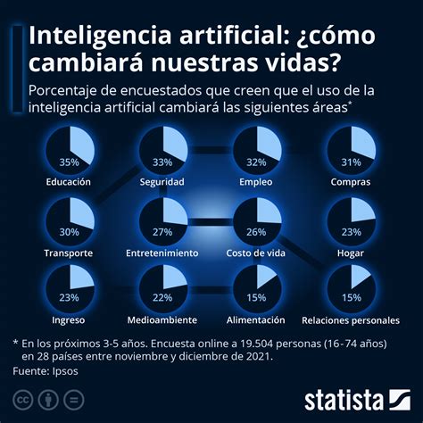 Gráfico ¿cómo Cambiará Nuestras Vidas La Inteligencia Artificial